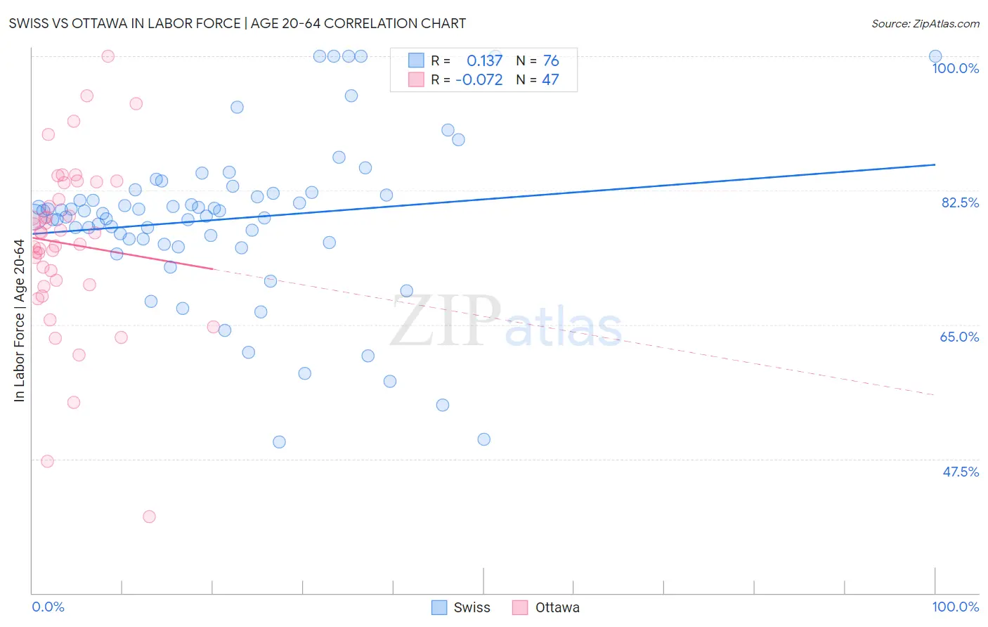 Swiss vs Ottawa In Labor Force | Age 20-64