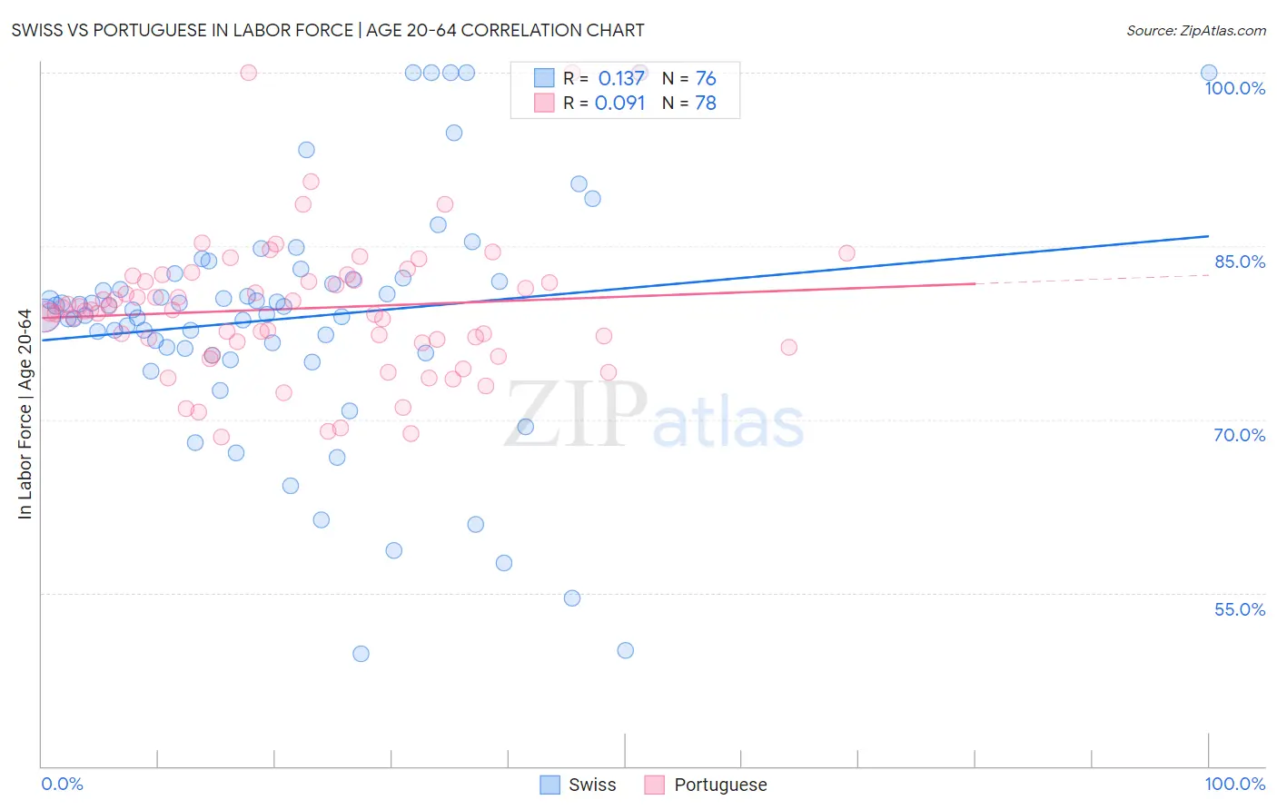 Swiss vs Portuguese In Labor Force | Age 20-64