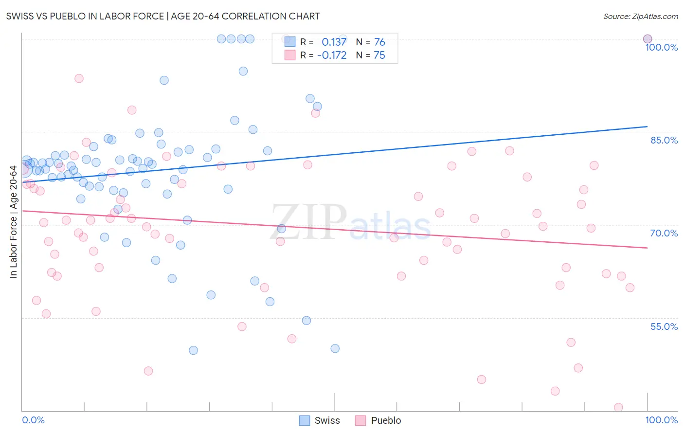 Swiss vs Pueblo In Labor Force | Age 20-64