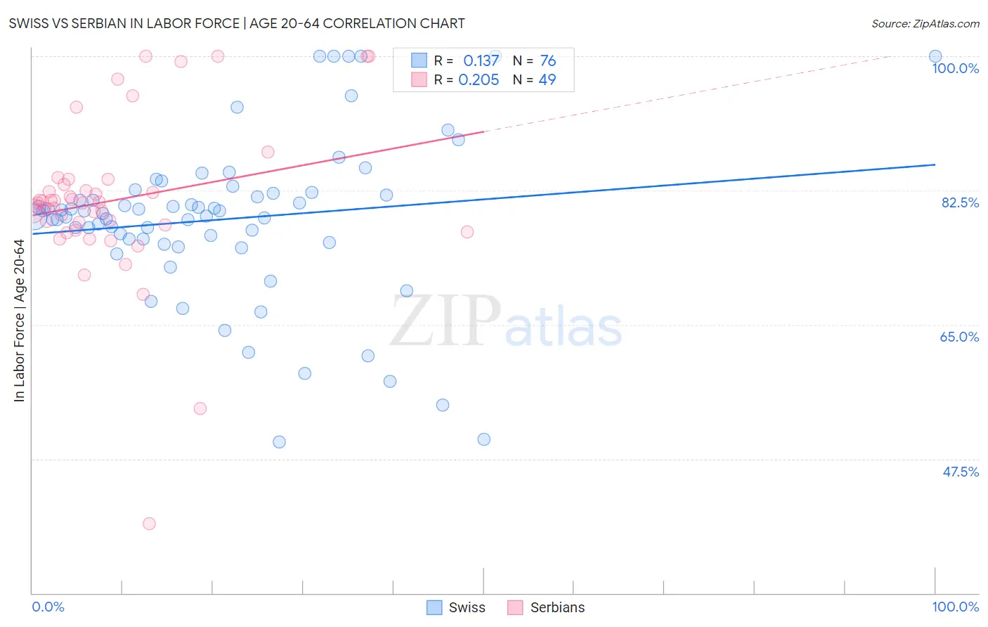 Swiss vs Serbian In Labor Force | Age 20-64