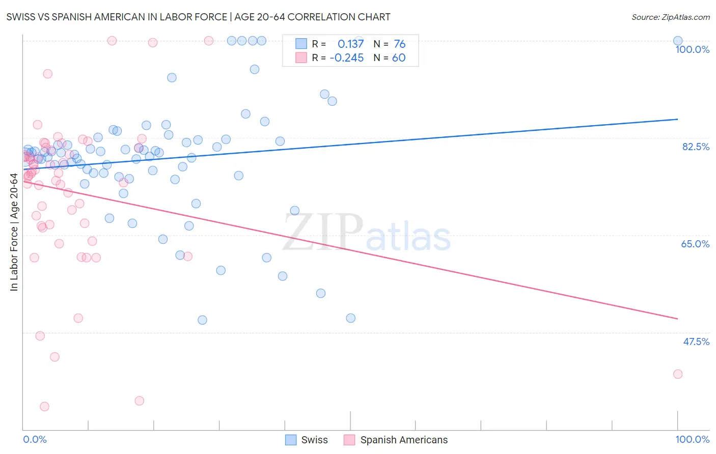 Swiss vs Spanish American In Labor Force | Age 20-64