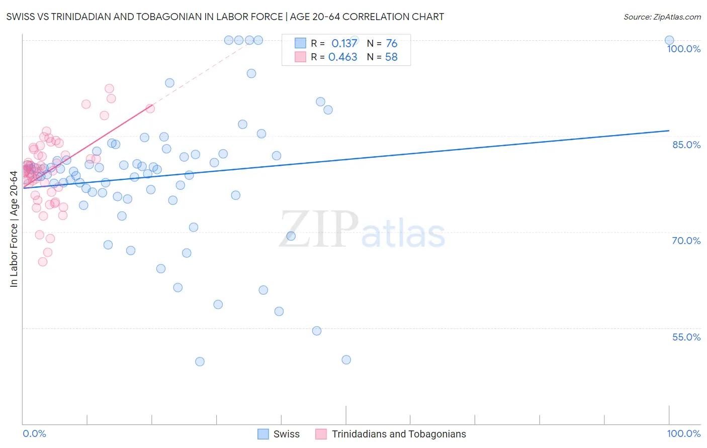 Swiss vs Trinidadian and Tobagonian In Labor Force | Age 20-64