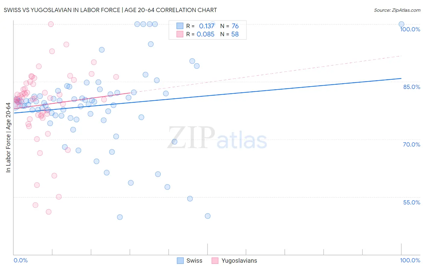 Swiss vs Yugoslavian In Labor Force | Age 20-64