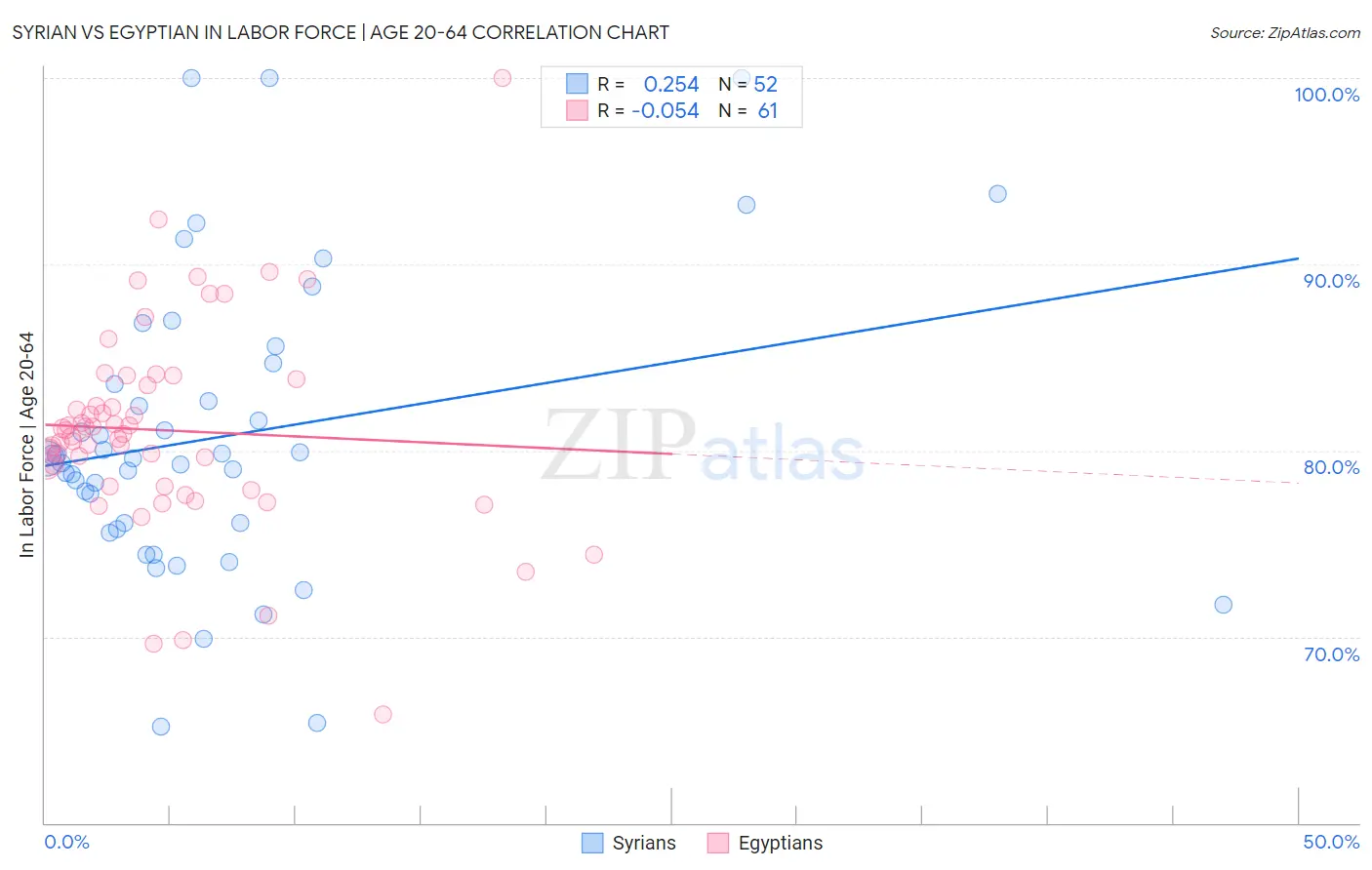 Syrian vs Egyptian In Labor Force | Age 20-64