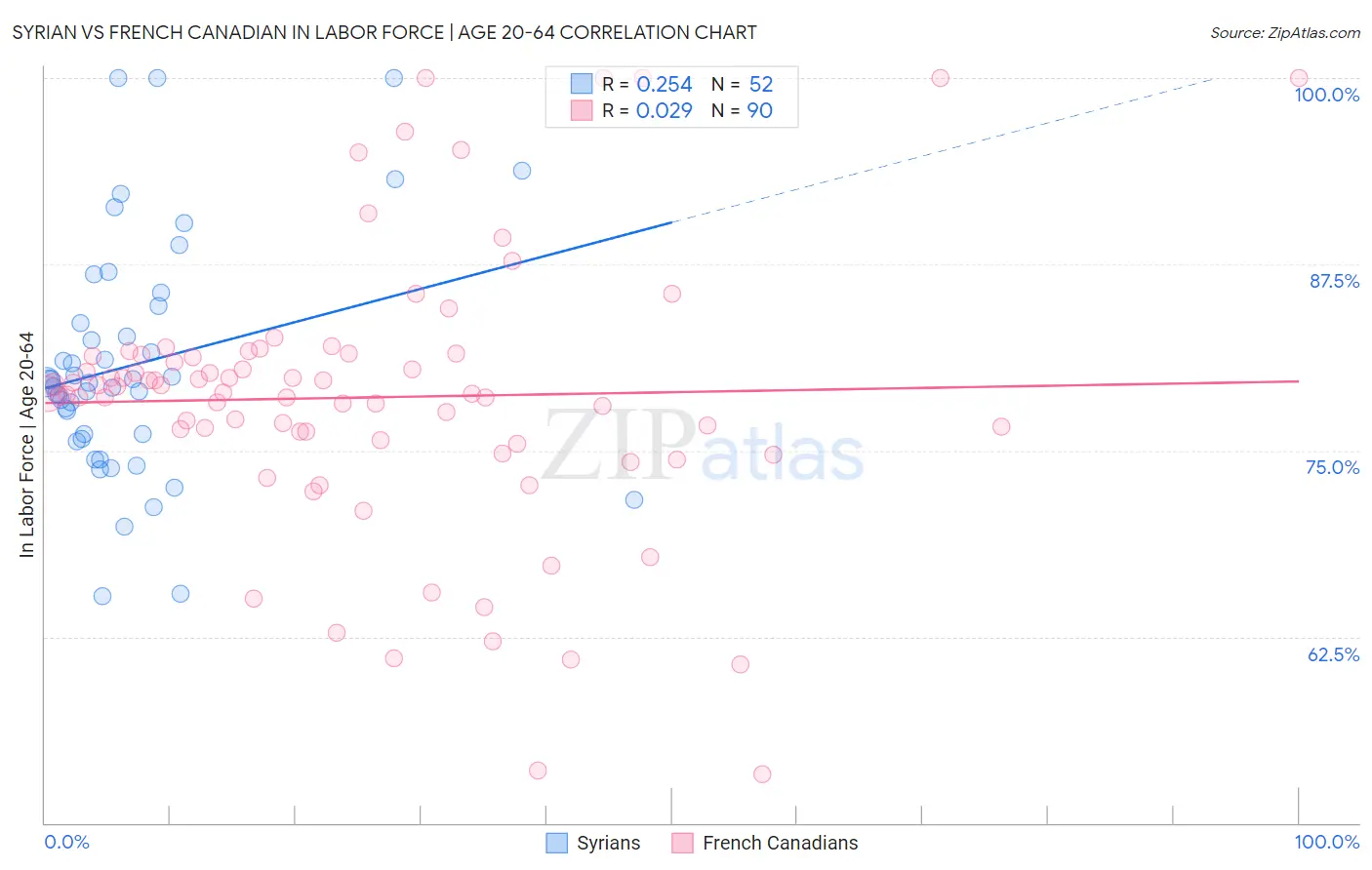 Syrian vs French Canadian In Labor Force | Age 20-64