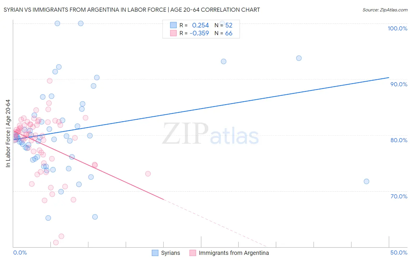 Syrian vs Immigrants from Argentina In Labor Force | Age 20-64