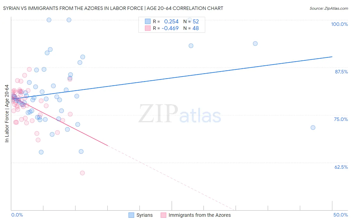 Syrian vs Immigrants from the Azores In Labor Force | Age 20-64