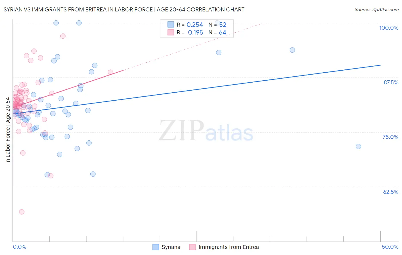 Syrian vs Immigrants from Eritrea In Labor Force | Age 20-64