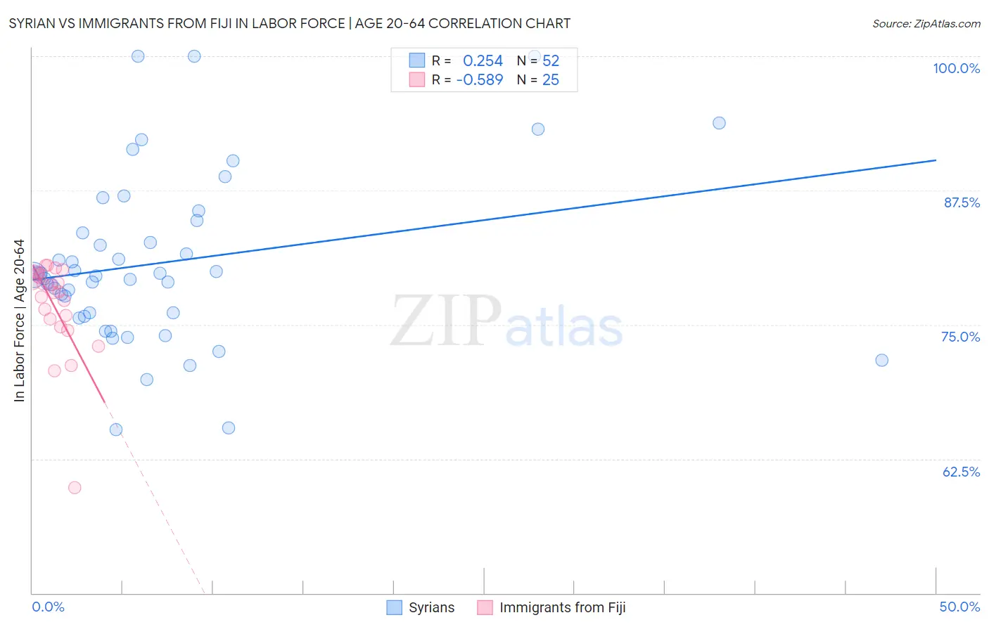 Syrian vs Immigrants from Fiji In Labor Force | Age 20-64