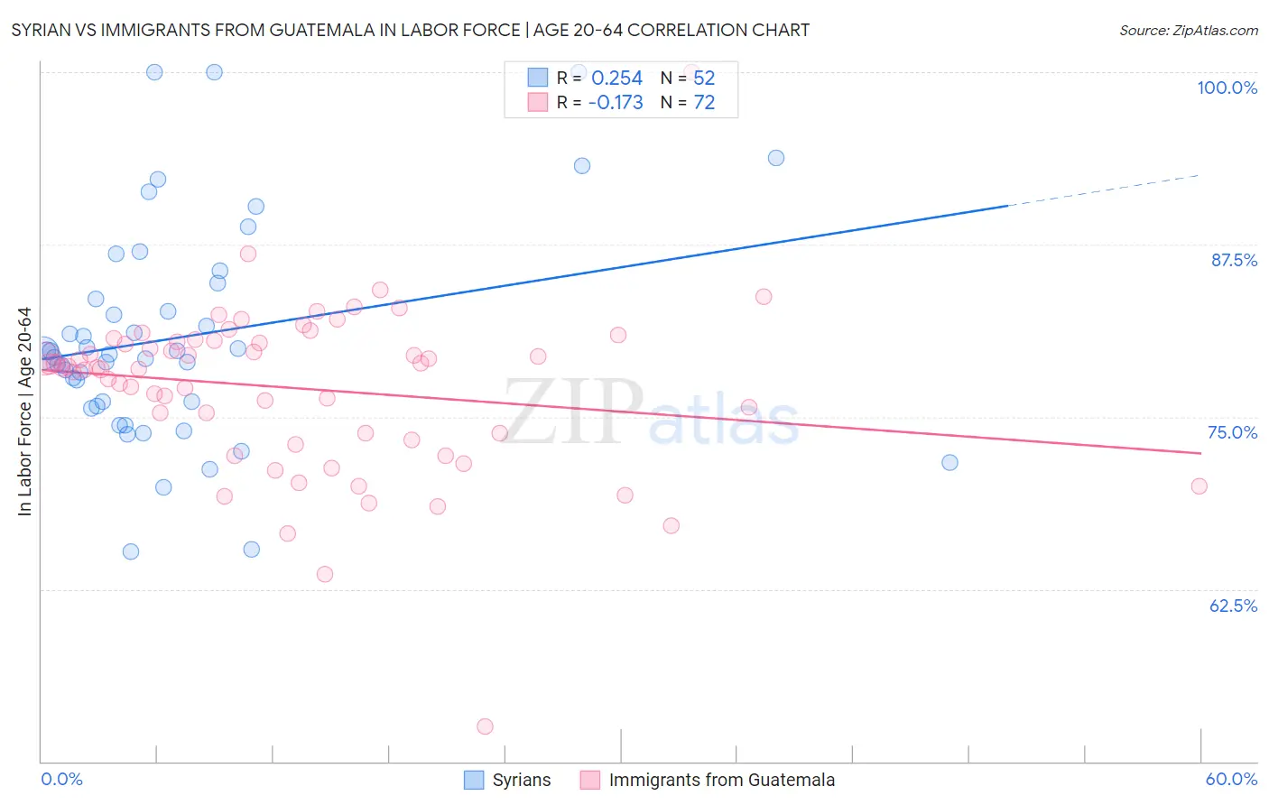 Syrian vs Immigrants from Guatemala In Labor Force | Age 20-64