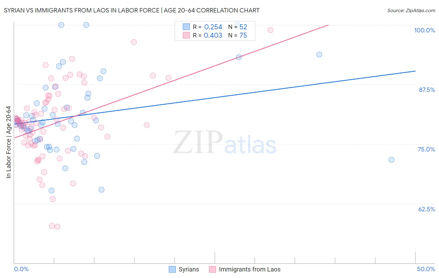 Syrian vs Immigrants from Laos In Labor Force | Age 20-64