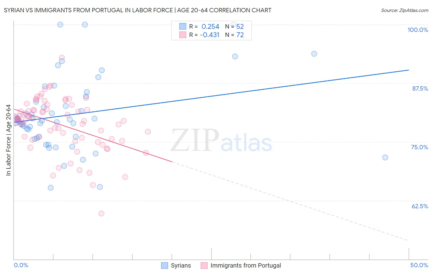 Syrian vs Immigrants from Portugal In Labor Force | Age 20-64