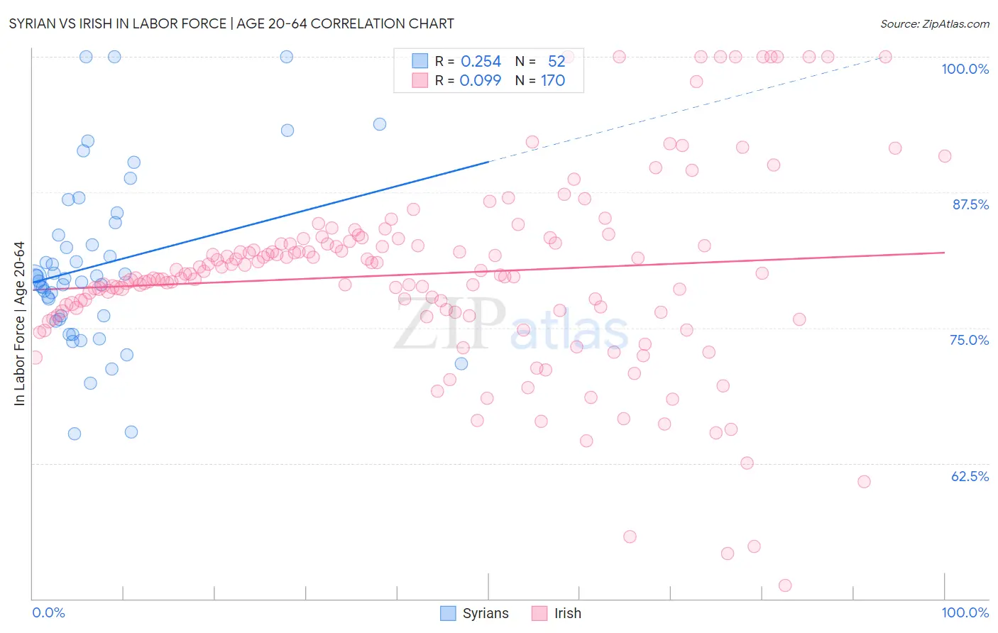 Syrian vs Irish In Labor Force | Age 20-64