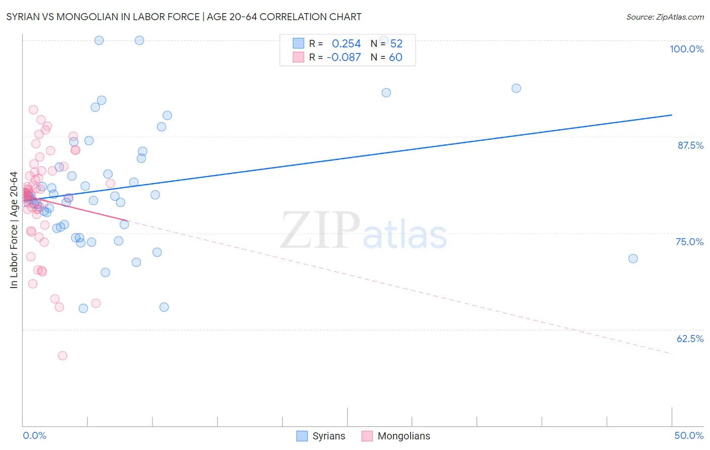 Syrian vs Mongolian In Labor Force | Age 20-64