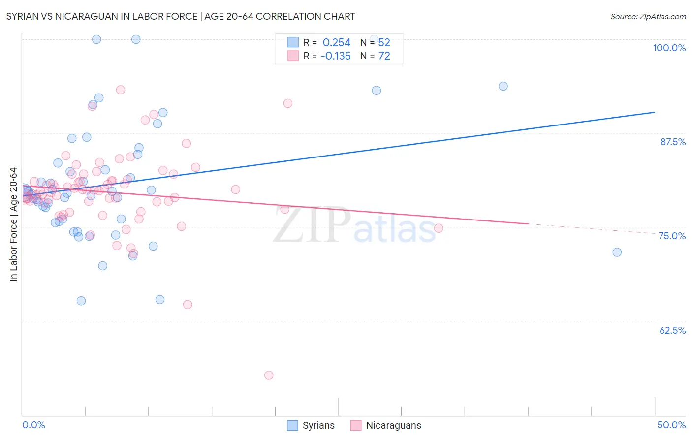 Syrian vs Nicaraguan In Labor Force | Age 20-64