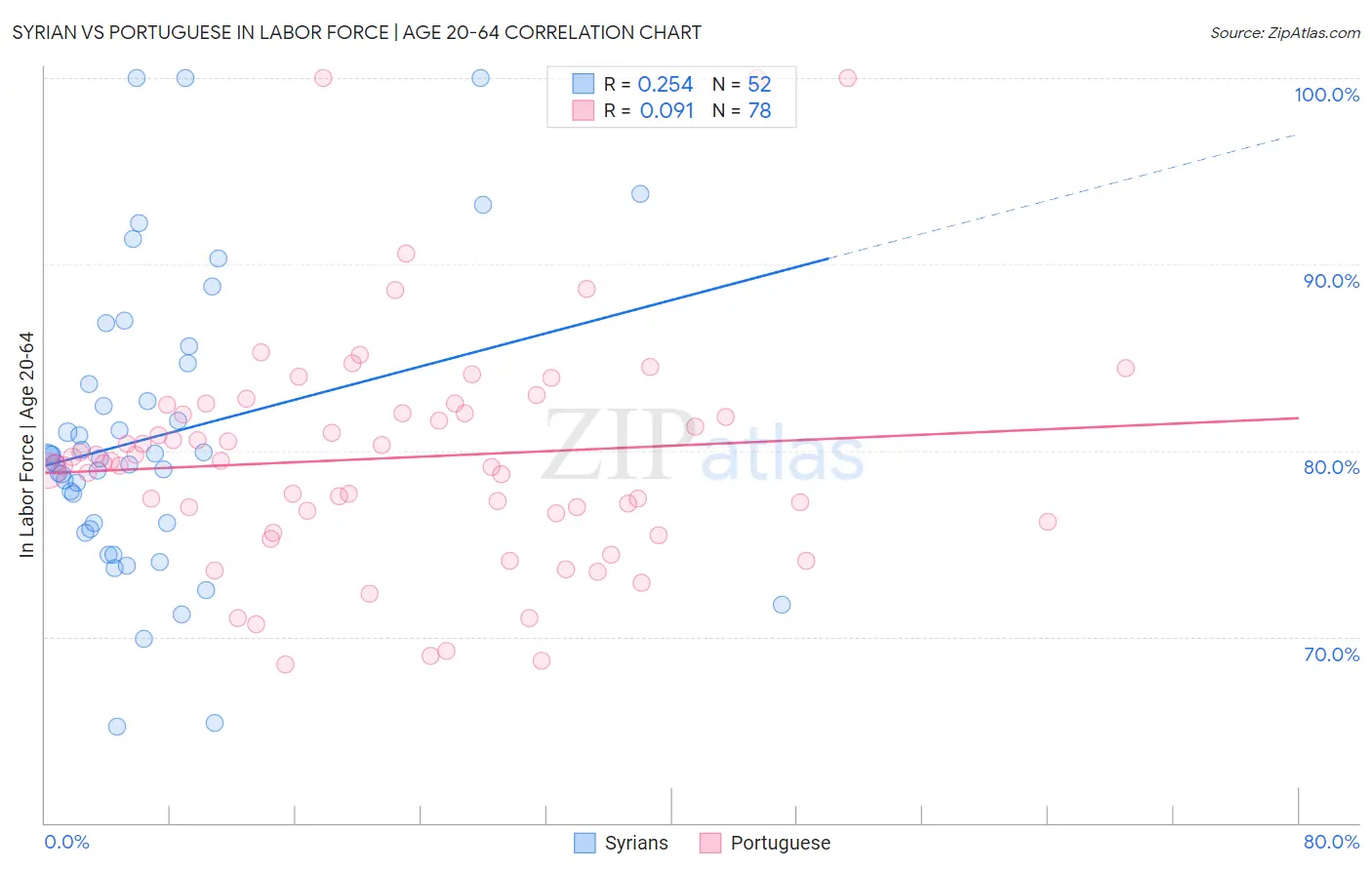 Syrian vs Portuguese In Labor Force | Age 20-64