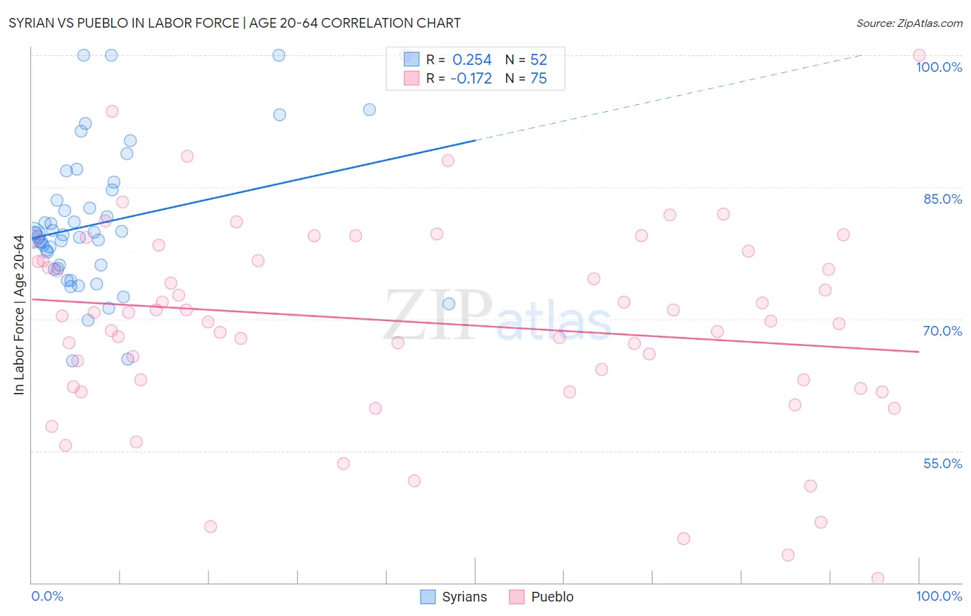 Syrian vs Pueblo In Labor Force | Age 20-64