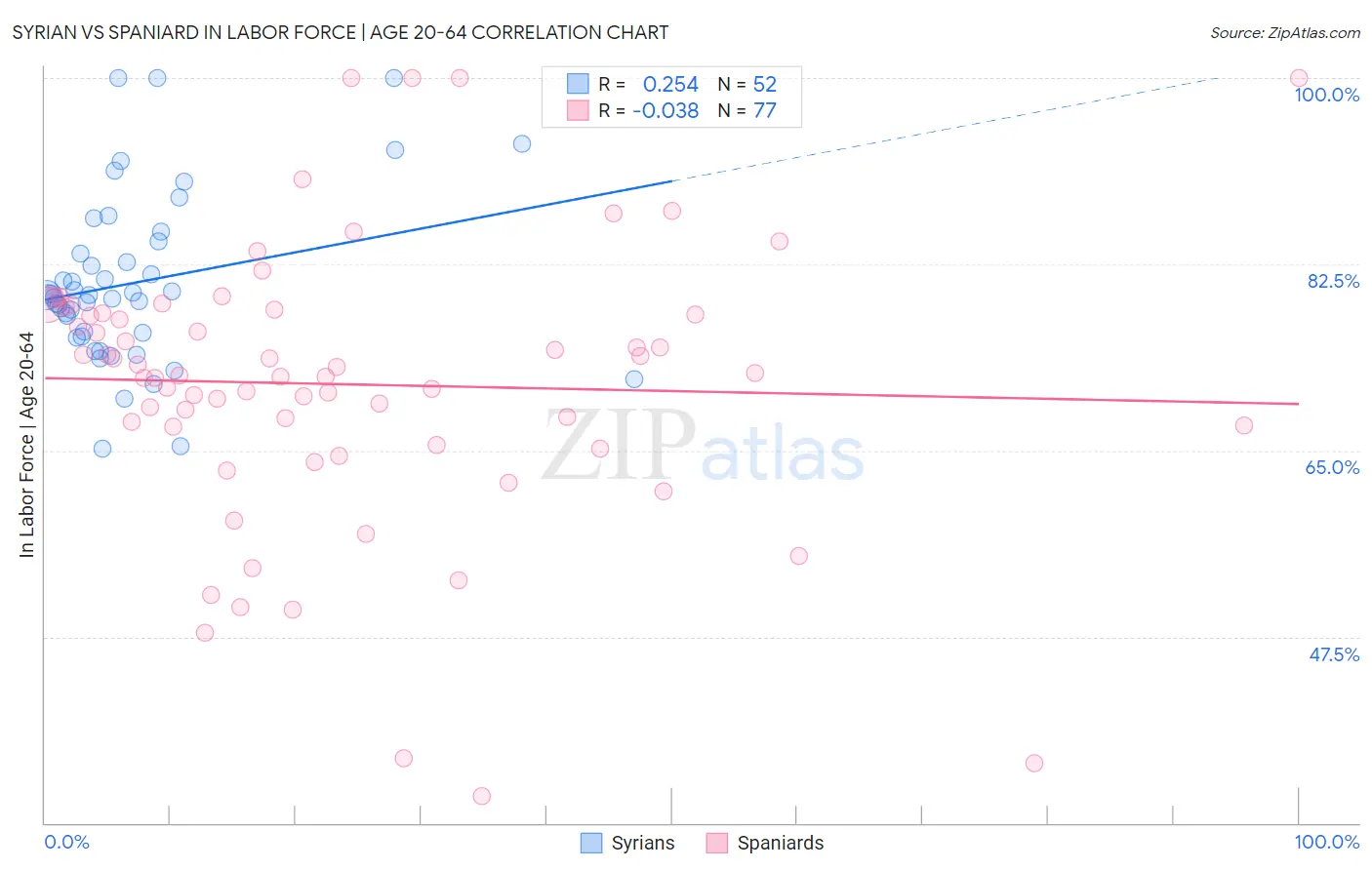 Syrian vs Spaniard In Labor Force | Age 20-64