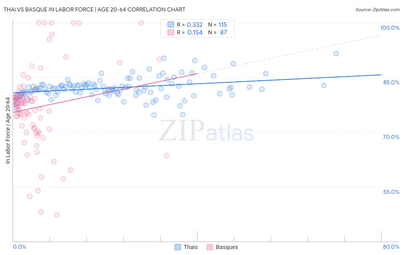 Thai vs Basque In Labor Force | Age 20-64