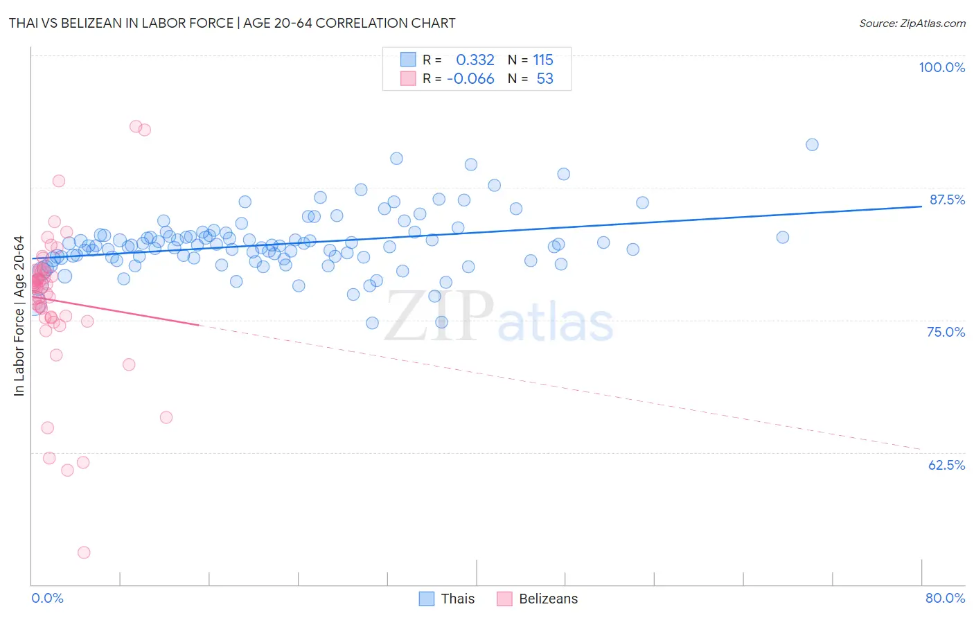 Thai vs Belizean In Labor Force | Age 20-64