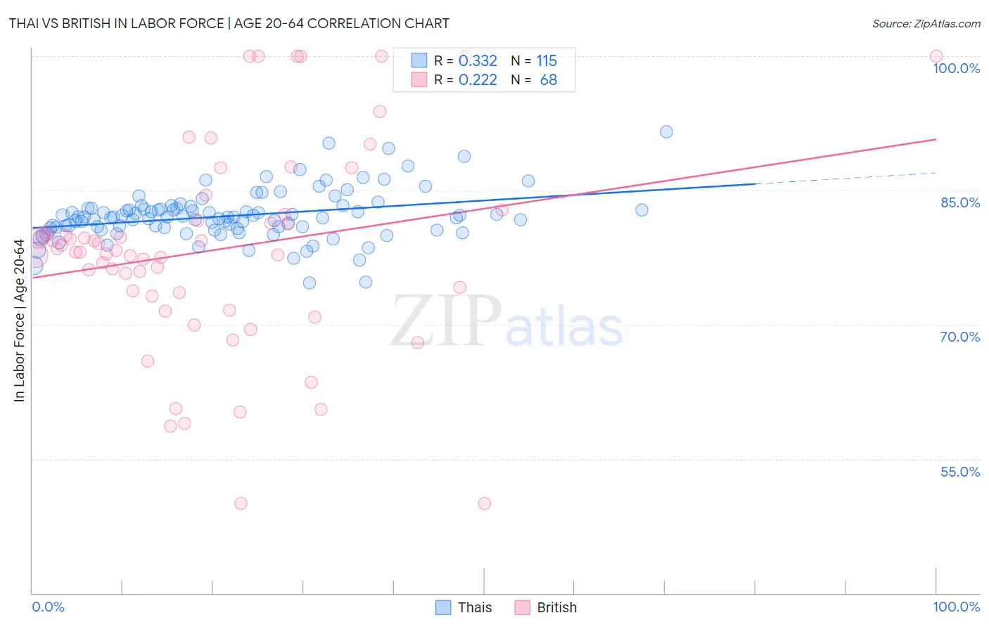 Thai vs British In Labor Force | Age 20-64