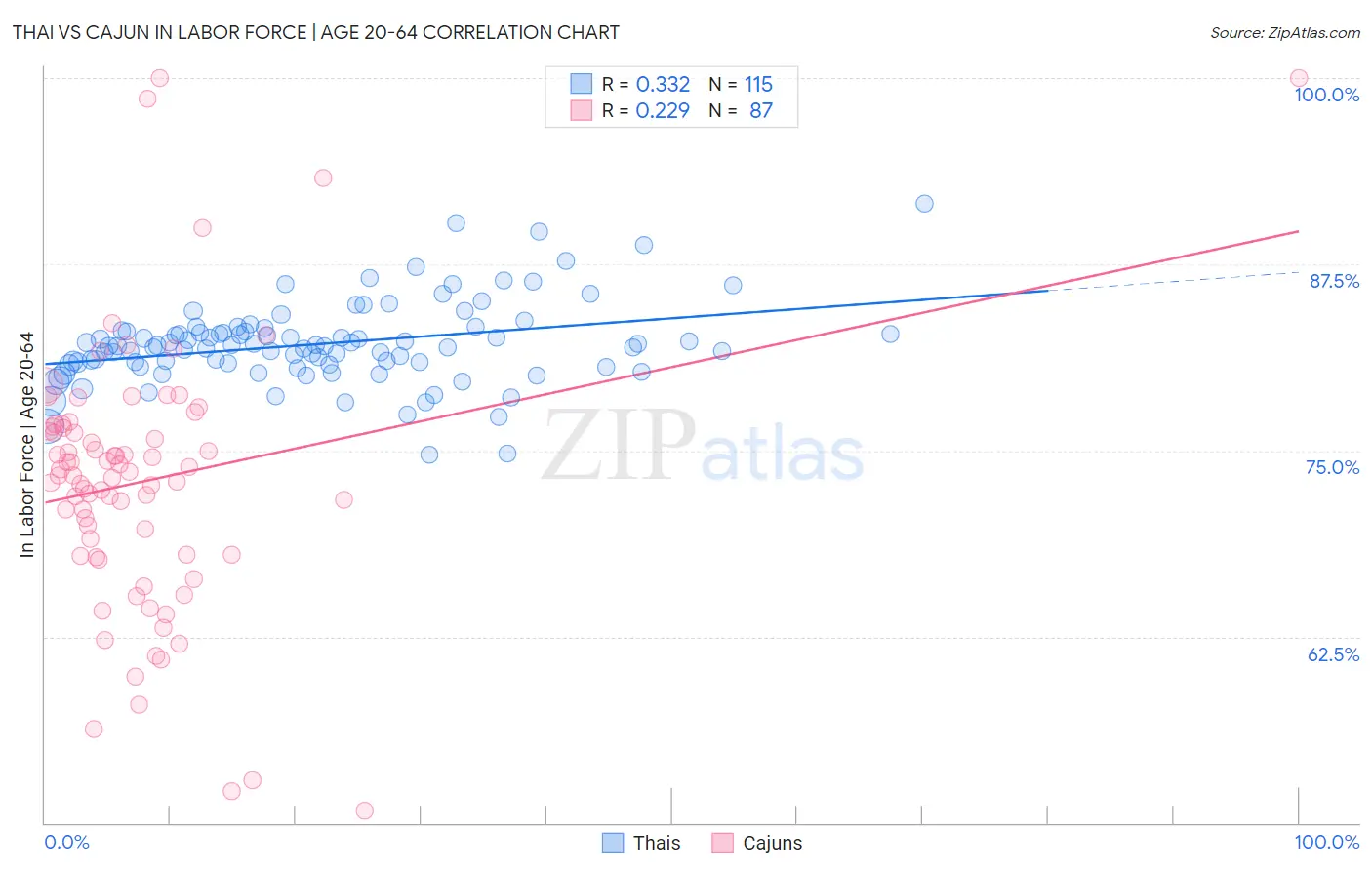 Thai vs Cajun In Labor Force | Age 20-64