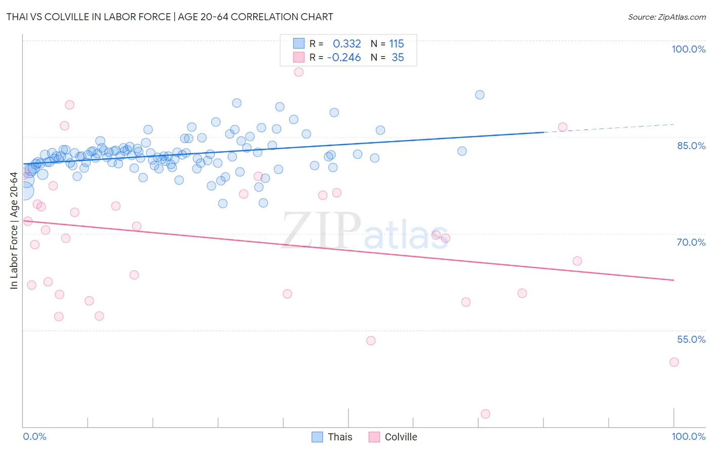 Thai vs Colville In Labor Force | Age 20-64