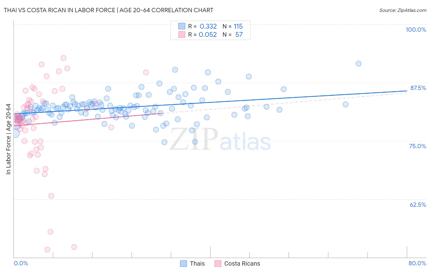 Thai vs Costa Rican In Labor Force | Age 20-64