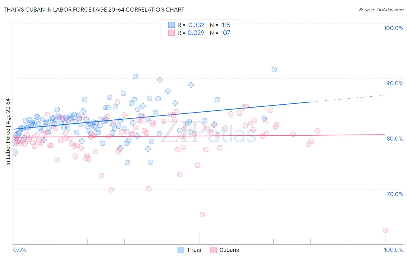 Thai vs Cuban In Labor Force | Age 20-64