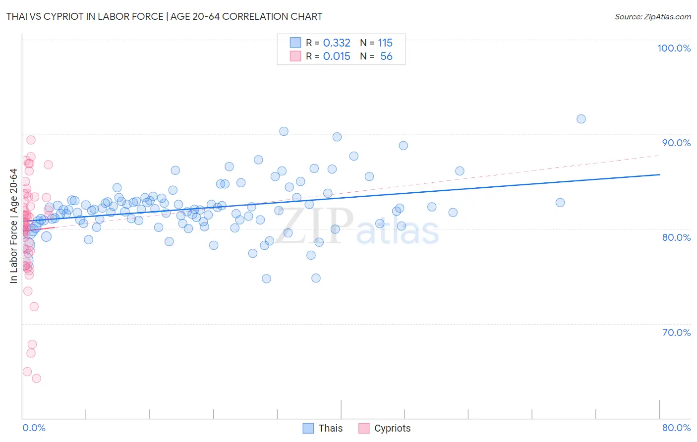 Thai vs Cypriot In Labor Force | Age 20-64