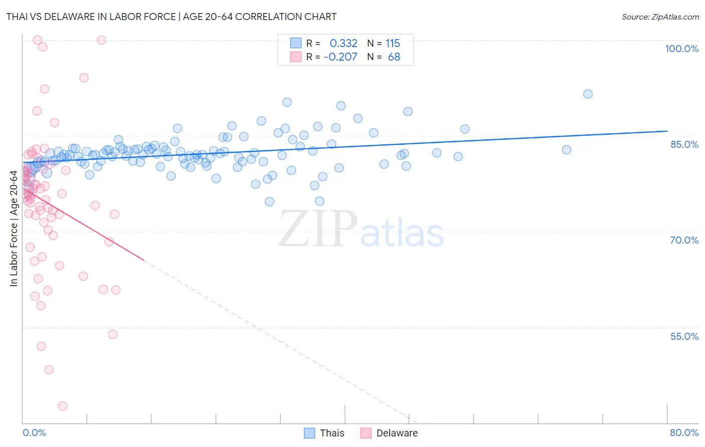 Thai vs Delaware In Labor Force | Age 20-64