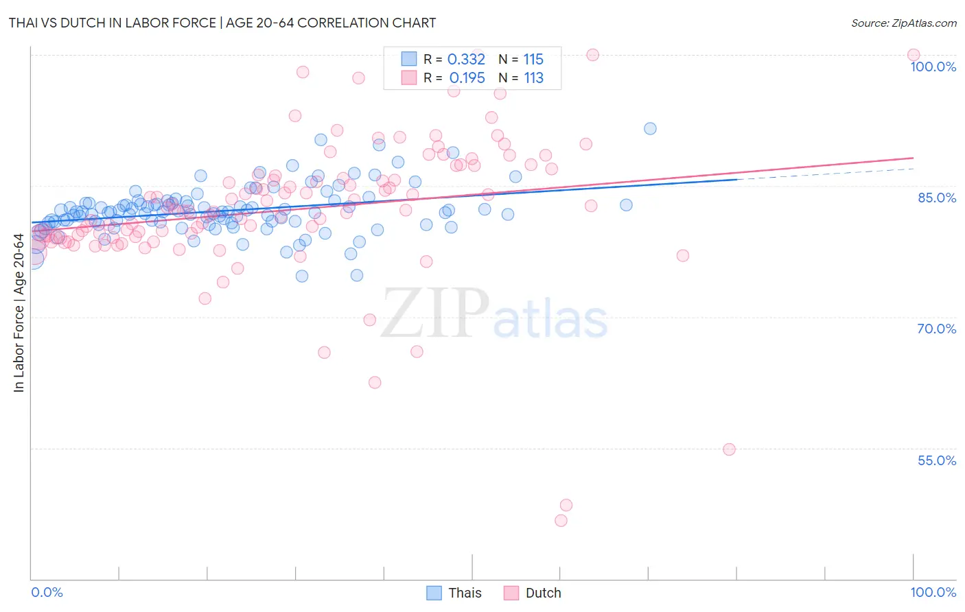 Thai vs Dutch In Labor Force | Age 20-64