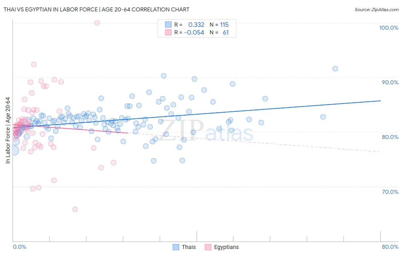 Thai vs Egyptian In Labor Force | Age 20-64