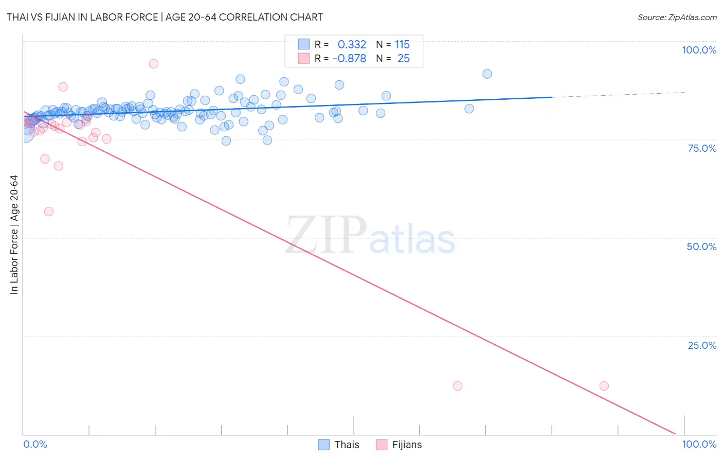 Thai vs Fijian In Labor Force | Age 20-64