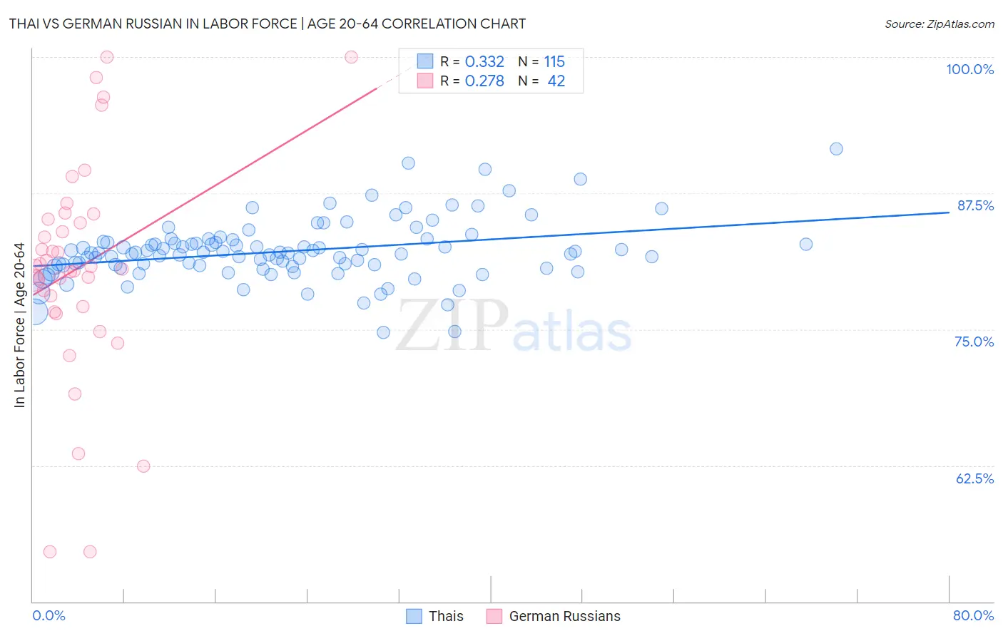 Thai vs German Russian In Labor Force | Age 20-64