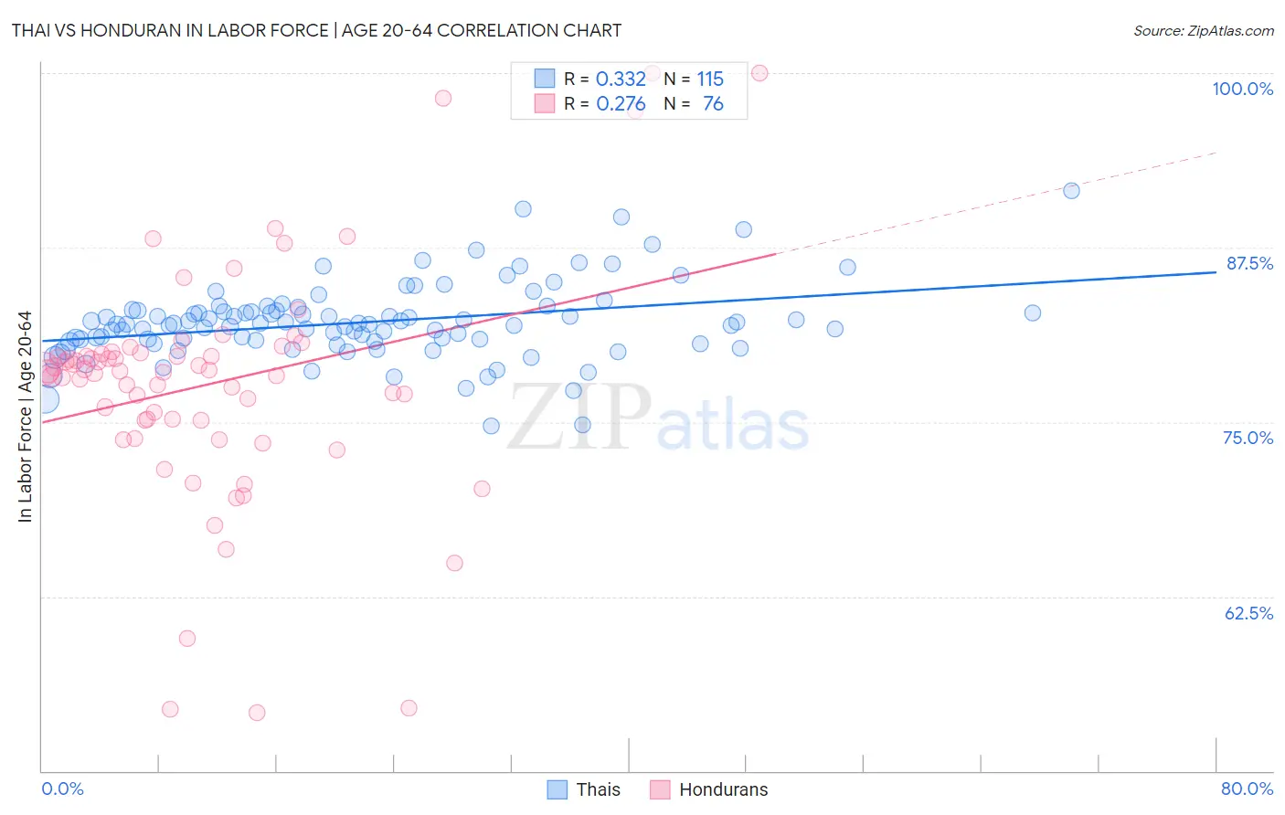 Thai vs Honduran In Labor Force | Age 20-64