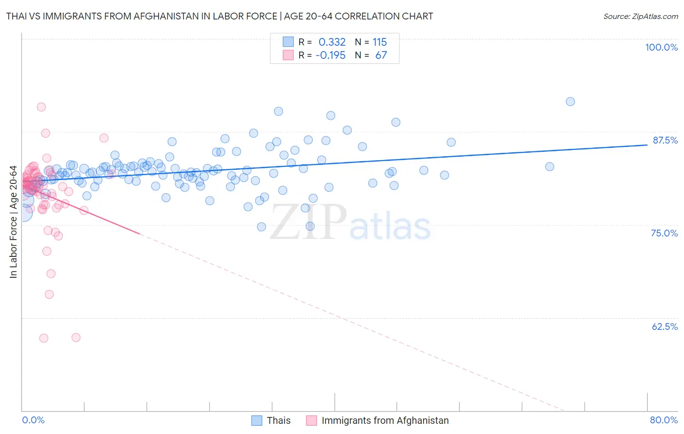 Thai vs Immigrants from Afghanistan In Labor Force | Age 20-64