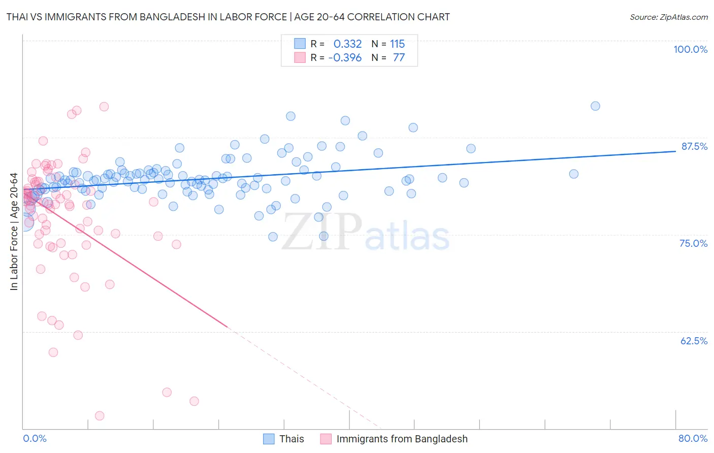 Thai vs Immigrants from Bangladesh In Labor Force | Age 20-64