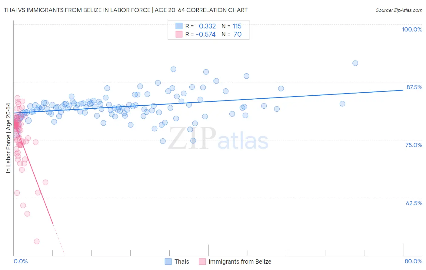 Thai vs Immigrants from Belize In Labor Force | Age 20-64