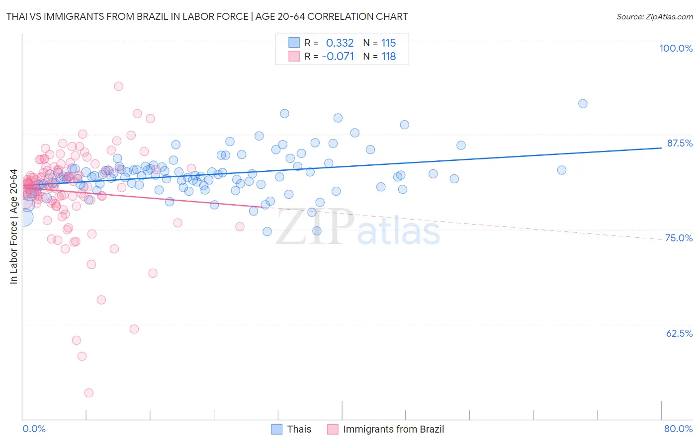 Thai vs Immigrants from Brazil In Labor Force | Age 20-64