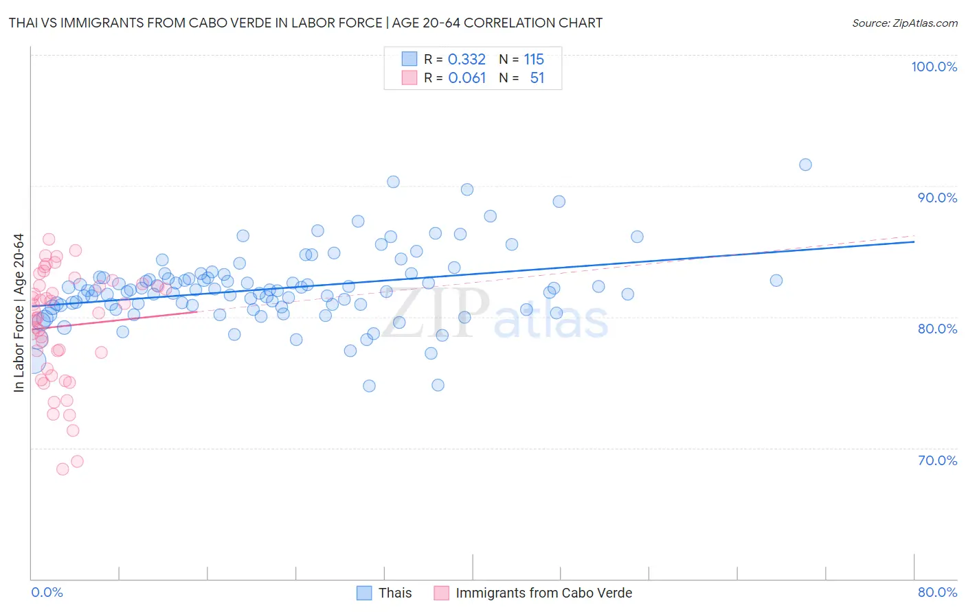 Thai vs Immigrants from Cabo Verde In Labor Force | Age 20-64