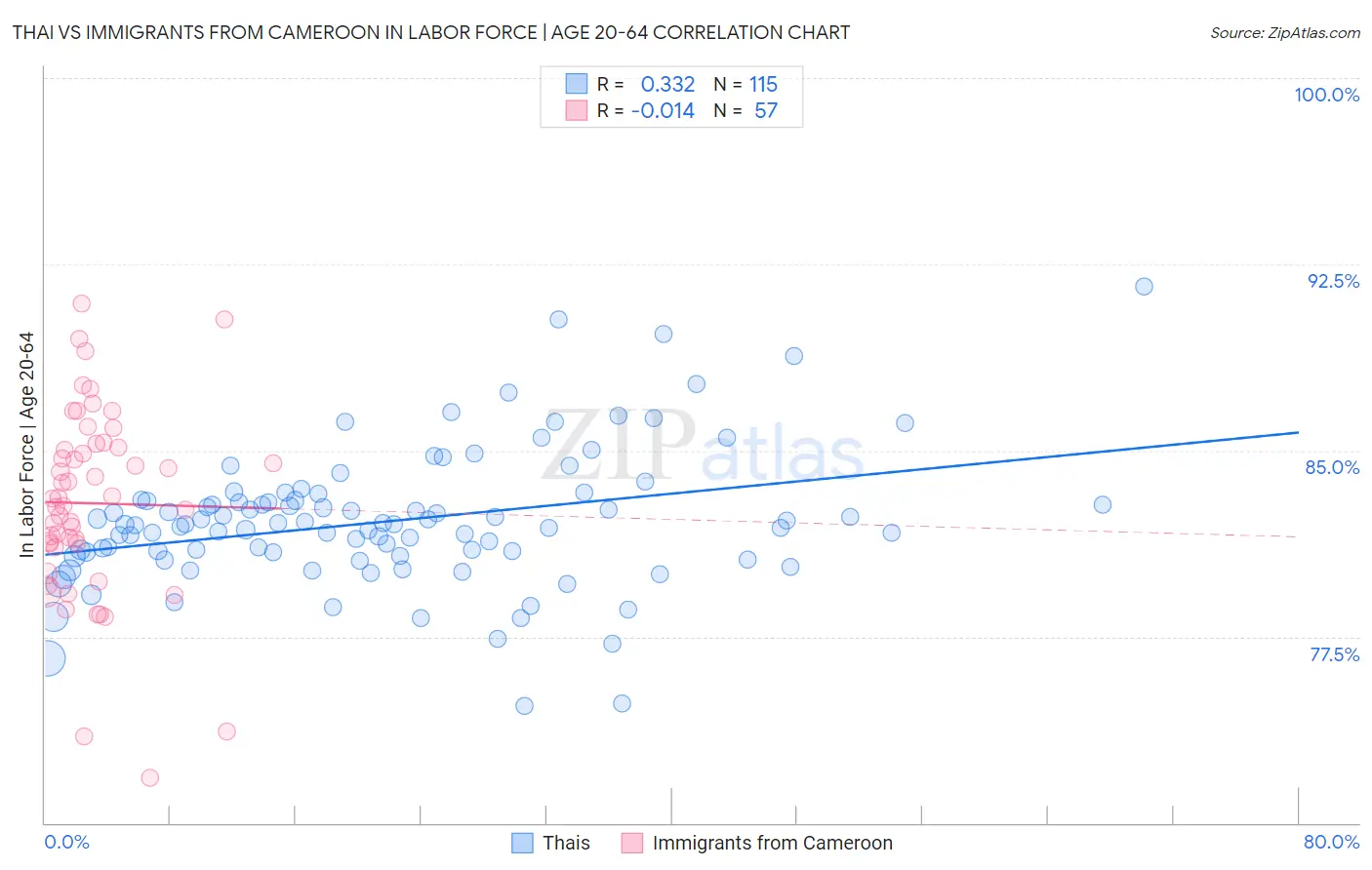 Thai vs Immigrants from Cameroon In Labor Force | Age 20-64