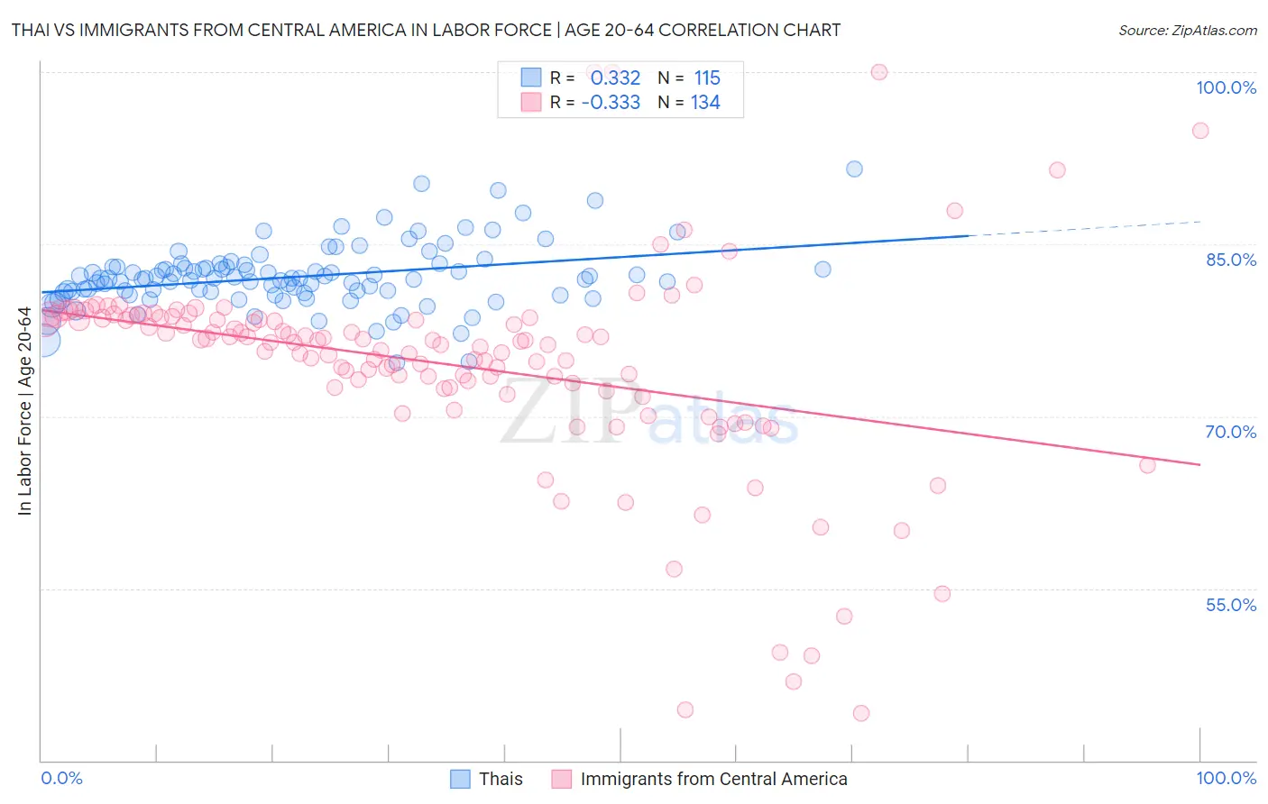 Thai vs Immigrants from Central America In Labor Force | Age 20-64