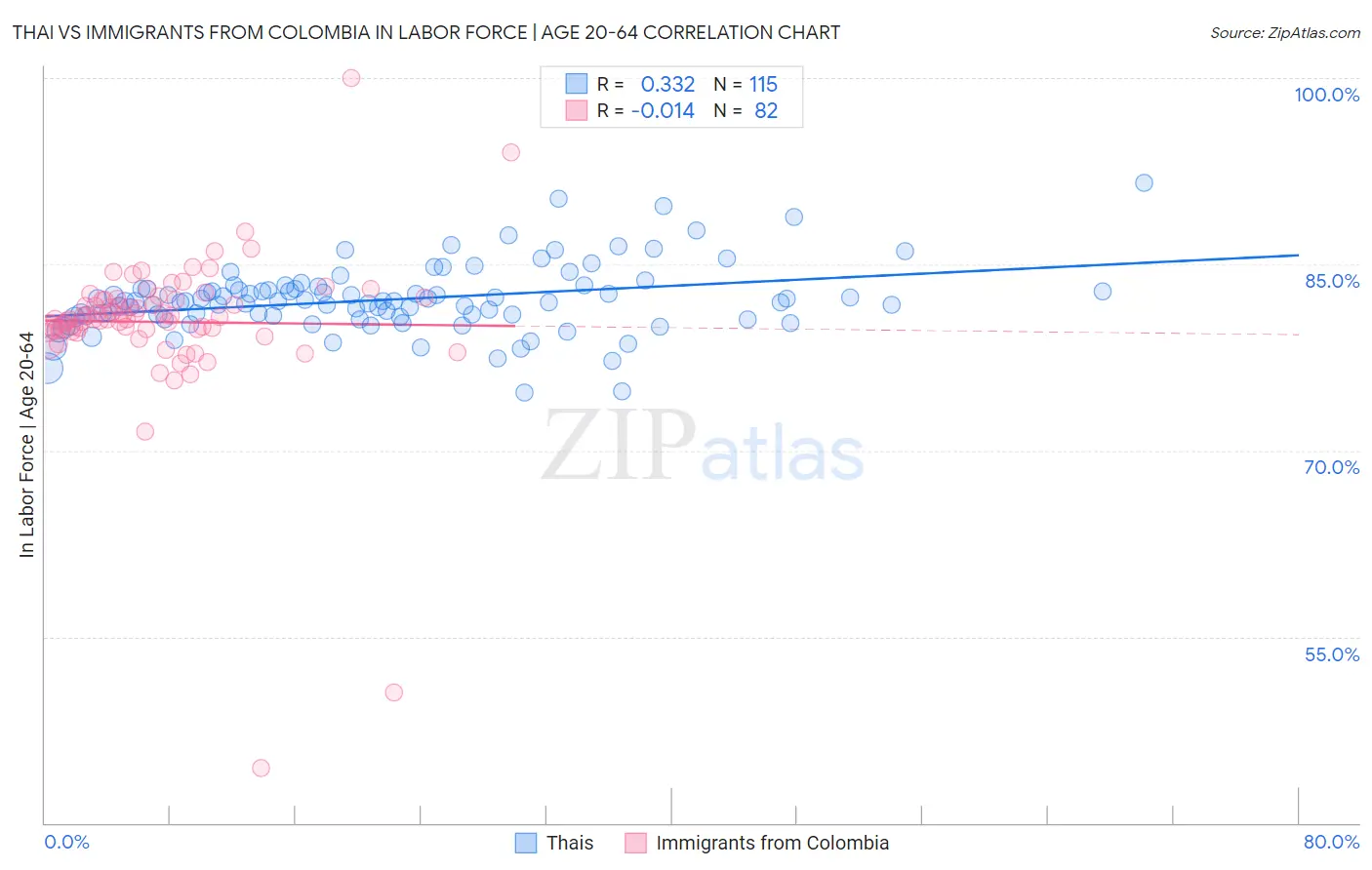 Thai vs Immigrants from Colombia In Labor Force | Age 20-64