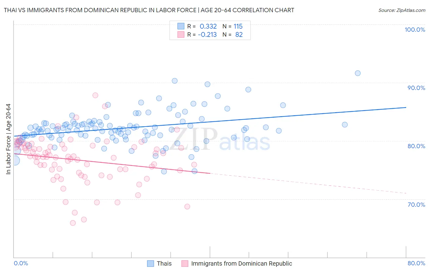 Thai vs Immigrants from Dominican Republic In Labor Force | Age 20-64