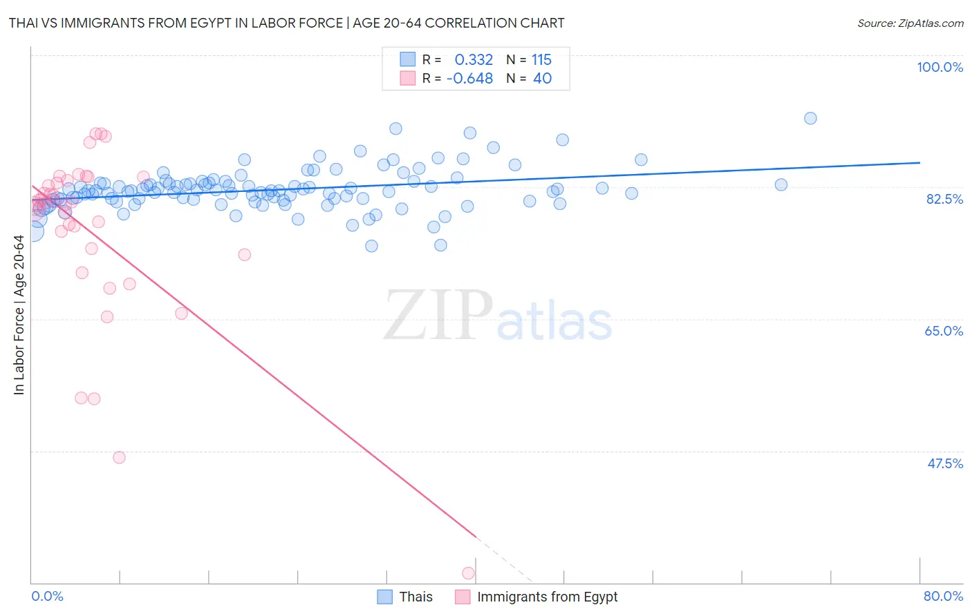 Thai vs Immigrants from Egypt In Labor Force | Age 20-64