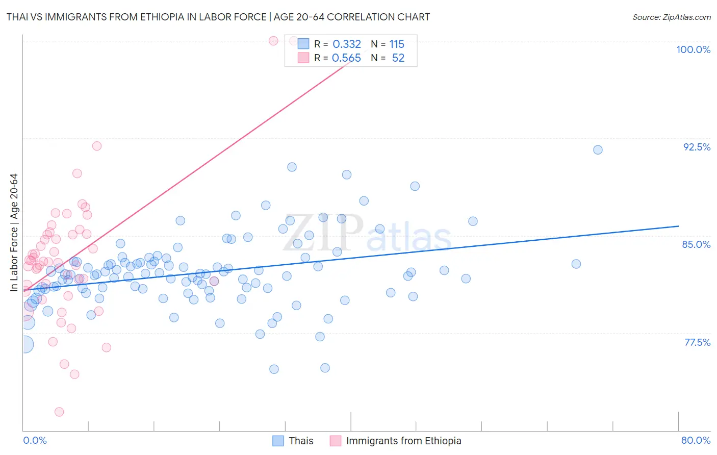 Thai vs Immigrants from Ethiopia In Labor Force | Age 20-64