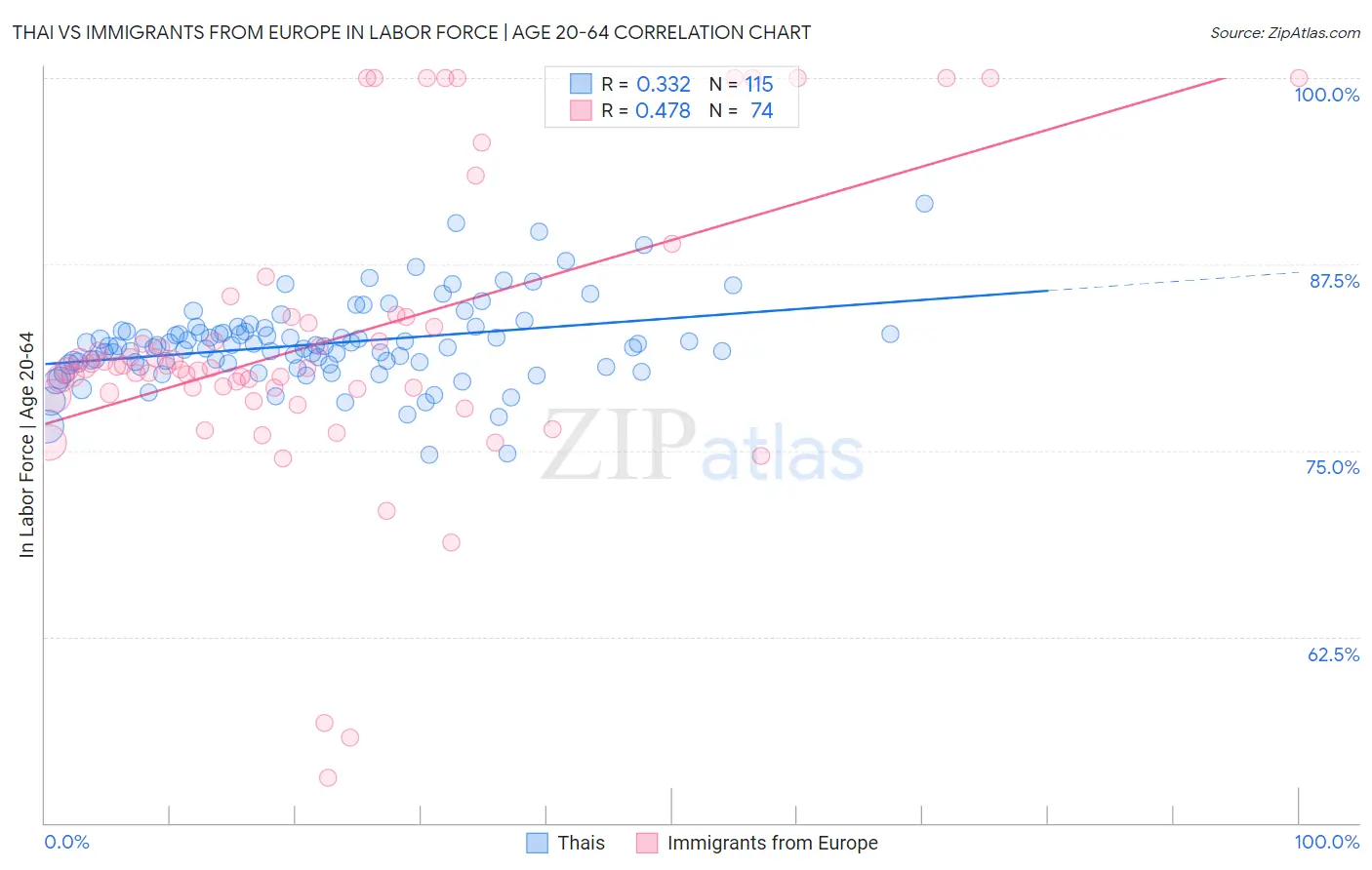 Thai vs Immigrants from Europe In Labor Force | Age 20-64