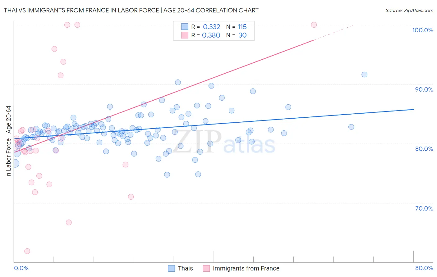 Thai vs Immigrants from France In Labor Force | Age 20-64