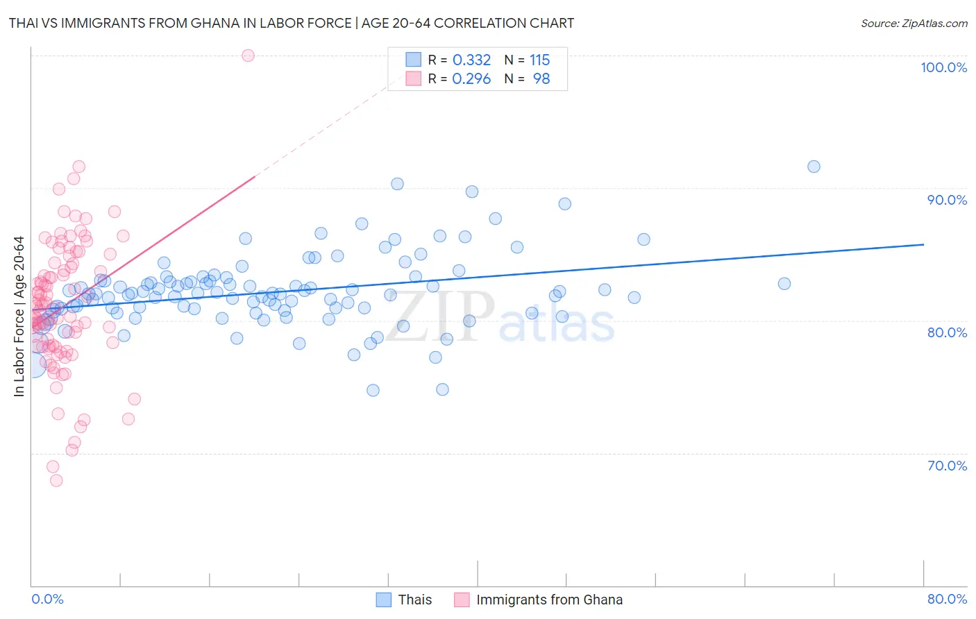 Thai vs Immigrants from Ghana In Labor Force | Age 20-64